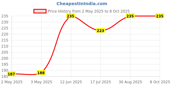 industrybuying.com MULTICOMP PRO Banana Plugs & Jacks BANANA PLUG, SOLDER, RED, SPC15377 multicomp pro Price History Graph from 2 May 2025 to 8 Oct 2025
