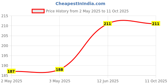 industrybuying.com MULTICOMP PRO Banana Plugs & Jacks BANANA PLUG, SOLDER, YELLOW, SPC15156 multicomp pro Price History Graph from 2 May 2025 to 11 Oct 2025