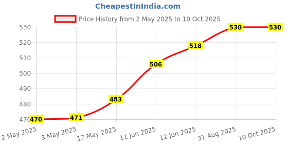 industrybuying.com MULTICOMP PRO Banana Plugs & Jacks BANANA PLUG, STACKING, 4MM, 36A, BLACK, 76-007 multicomp pro Price History Graph from 2 May 2025 to 10 Oct 2025