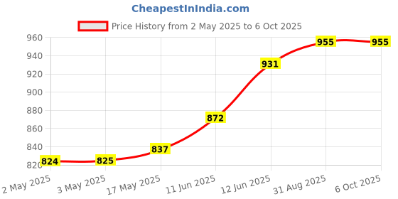 industrybuying.com MULTICOMP PRO Banana Plugs & Jacks BANANA PLUG, STACKING, 4MM, 36A, BLK, 76-1690 multicomp pro Price History Graph from 2 May 2025 to 6 Oct 2025