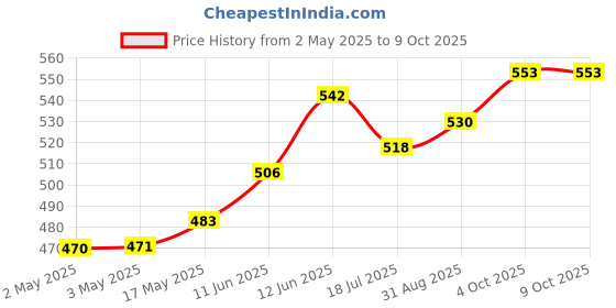 industrybuying.com MULTICOMP PRO Banana Plugs & Jacks BANANA PLUG, STACKING, 4MM, 36A, RED, 76-1280 multicomp pro Price History Graph from 2 May 2025 to 8 Oct 2025