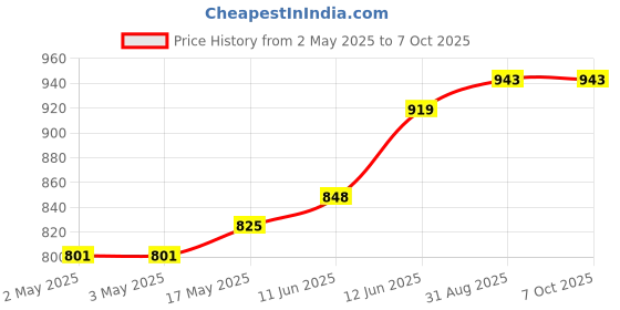 industrybuying.com MULTICOMP PRO Banana Plugs & Jacks BANANA PLUG, STACKING, 4MM, 36A, RED, 76-1688 multicomp pro Price History Graph from 2 May 2025 to 7 Oct 2025