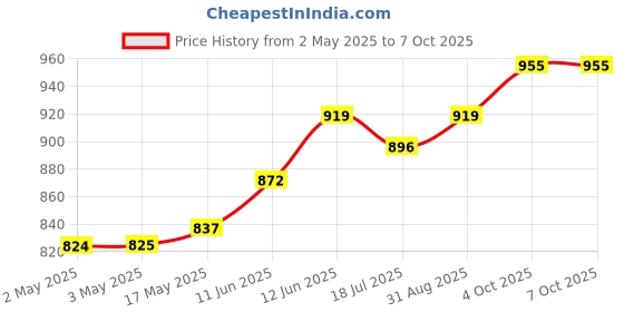 industrybuying.com MULTICOMP PRO Banana Plugs & Jacks BANANA PLUG, STACKING, 4MM, 36A, RED, 76-1692 multicomp pro Price History Graph from 2 May 2025 to 7 Oct 2025