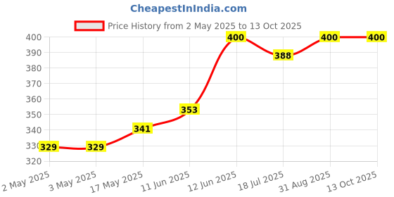 industrybuying.com MULTICOMP PRO Banana Plugs & Jacks CONN, BANANA, JACK, 10A, STUD, BLK, 72-13974 multicomp pro Price History Graph from 2 May 2025 to 13 Oct 2025