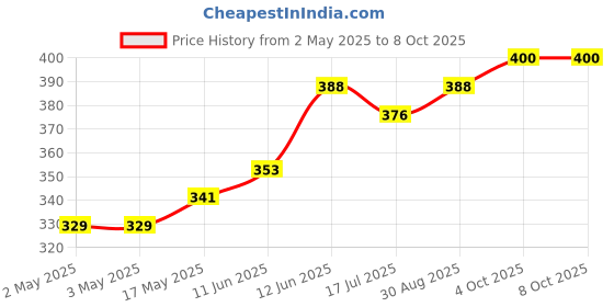 industrybuying.com MULTICOMP PRO Banana Plugs & Jacks CONN, BANANA, JACK, 10A, STUD, RED, 72-13976 multicomp pro Price History Graph from 2 May 2025 to 7 Oct 2025