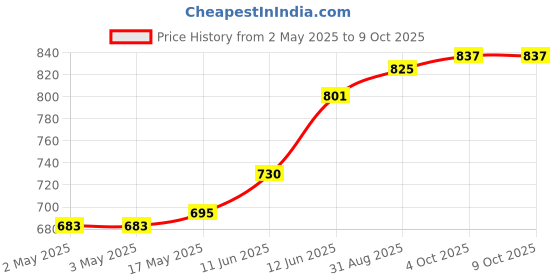 industrybuying.com MULTICOMP PRO Banana Plugs & Jacks CONN, BANANA, JACK, 36A, QC, BLK, 72-14224 multicomp pro Price History Graph from 2 May 2025 to 9 Oct 2025