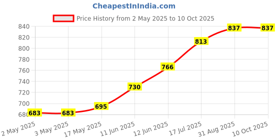 industrybuying.com MULTICOMP PRO Banana Plugs & Jacks CONN, BANANA, JACK, 36A, QC, BLU, 72-14214 multicomp pro Price History Graph from 2 May 2025 to 10 Oct 2025