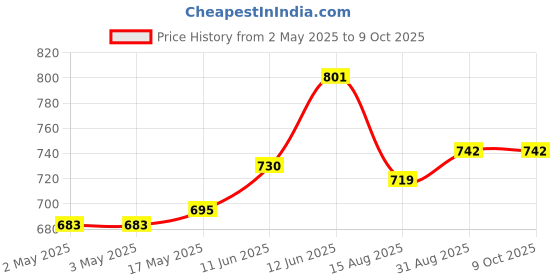 industrybuying.com MULTICOMP PRO Banana Plugs & Jacks CONN, BANANA, JACK, 36A, QC, BROWN, 72-14216 multicomp pro Price History Graph from 2 May 2025 to 9 Oct 2025