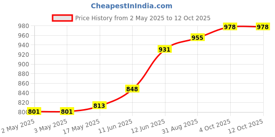 industrybuying.com MULTICOMP PRO Banana Plugs & Jacks CONN, BANANA, JACK, 36A, QC, GREEN/YEL, 72-14222 multicomp pro Price History Graph from 2 May 2025 to 12 Oct 2025