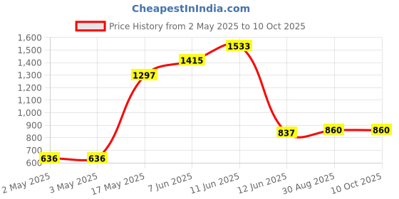 industrybuying.com MULTICOMP PRO Banana Plugs & Jacks CONN, BANANA, JACK, 36A, QC, GREEN/YEL, 72-14250 multicomp pro Price History Graph from 2 May 2025 to 10 Oct 2025