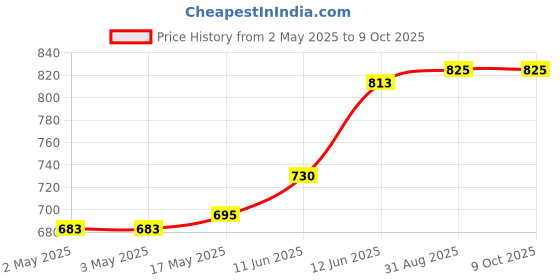 industrybuying.com MULTICOMP PRO Banana Plugs & Jacks CONN, BANANA, JACK, 36A, QC, GRY, 72-14218 multicomp pro Price History Graph from 2 May 2025 to 9 Oct 2025