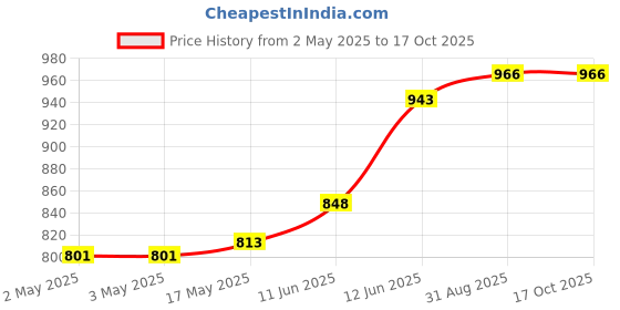 industrybuying.com MULTICOMP PRO Banana Plugs & Jacks CONN, BANANA, JACK, 36A, QC, PURPLE, 72-14230 multicomp pro Price History Graph from 2 May 2025 to 16 Oct 2025