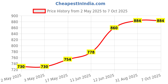 industrybuying.com MULTICOMP PRO Banana Plugs & Jacks CONN, BANANA, JACK, 36A, QC, RED, 72-14184 multicomp pro Price History Graph from 2 May 2025 to 7 Oct 2025