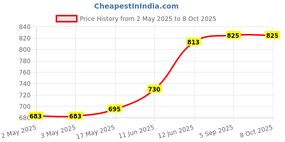 industrybuying.com MULTICOMP PRO Banana Plugs & Jacks CONN, BANANA, JACK, 36A, QC, RED, 72-14226 multicomp pro Price History Graph from 2 May 2025 to 8 Oct 2025