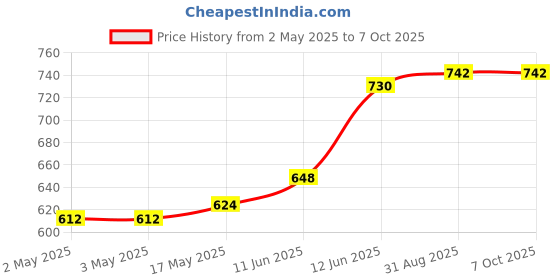 industrybuying.com MULTICOMP PRO Banana Plugs & Jacks CONN, BANANA, JACK, 36A, QC, RED, 72-14254 multicomp pro Price History Graph from 2 May 2025 to 7 Oct 2025