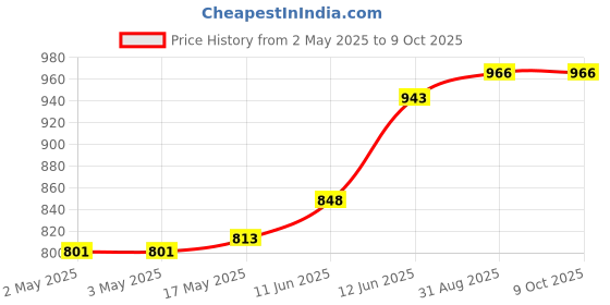 industrybuying.com MULTICOMP PRO Banana Plugs & Jacks CONN, BANANA, JACK, 36A, QC, WHT, 72-14212 multicomp pro Price History Graph from 2 May 2025 to 8 Oct 2025