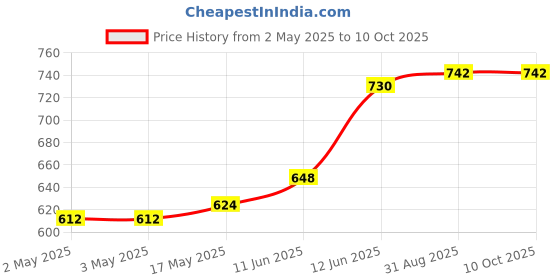 industrybuying.com MULTICOMP PRO Banana Plugs & Jacks CONN, BANANA, JACK, 36A, QC, YEL, 72-14248 multicomp pro Price History Graph from 2 May 2025 to 10 Oct 2025