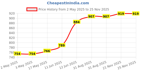industrybuying.com MULTICOMP PRO Banana Plugs & Jacks CONN, BANANA, JACK, 36A, SOLDER, BLK, 72-14118 multicomp pro Price History Graph from 2 May 2025 to 25 Nov 2025