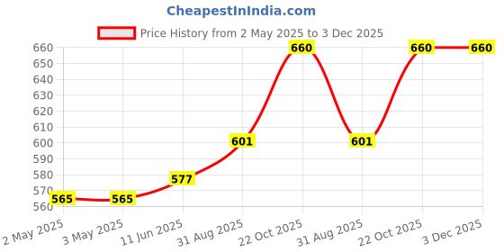 industrybuying.com MULTICOMP PRO Banana Plugs & Jacks CONN, BANANA, JACK, 36A, SOLDER, GRN, 72-14128 multicomp pro Price History Graph from 2 May 2025 to 2 Dec 2025
