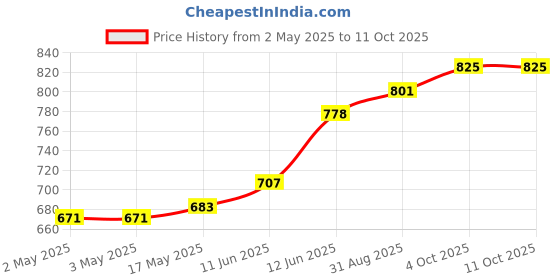 industrybuying.com MULTICOMP PRO Banana Plugs & Jacks CONN, BANANA, JACK, 36A, STUD, 72-14132 multicomp pro Price History Graph from 2 May 2025 to 11 Oct 2025