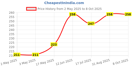 industrybuying.com MULTICOMP PRO Banana Plugs & Jacks CONN, BANANA, JACK, 36A, STUD, 72-14138 multicomp pro Price History Graph from 2 May 2025 to 8 Oct 2025