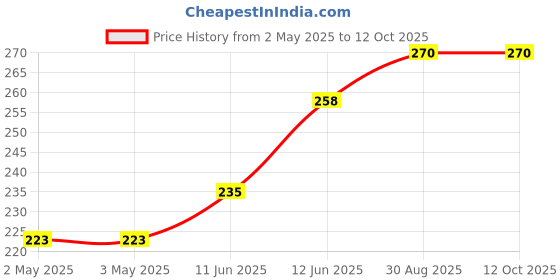 industrybuying.com MULTICOMP PRO Banana Plugs & Jacks CONN, BANANA, JACK, 36A, STUD, BLK, 72-14134 multicomp pro Price History Graph from 2 May 2025 to 12 Oct 2025