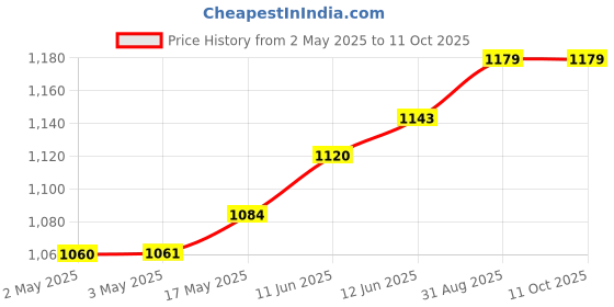 industrybuying.com MULTICOMP PRO Banana Plugs & Jacks CONN, BANANA, JACK, 36A, STUD, GREEN/YEL, 72-14162 multicomp pro Price History Graph from 2 May 2025 to 11 Oct 2025