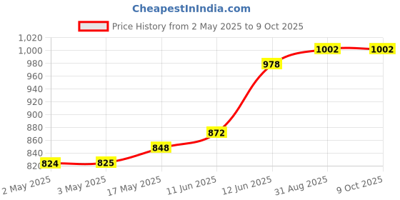 industrybuying.com MULTICOMP PRO Banana Plugs & Jacks CONN, BANANA, JACK, 36A, STUD, GRN, 72-14150 multicomp pro Price History Graph from 2 May 2025 to 8 Oct 2025