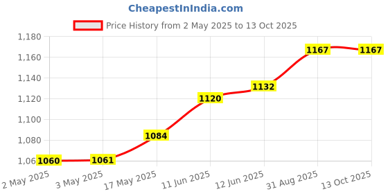 industrybuying.com MULTICOMP PRO Banana Plugs & Jacks CONN, BANANA, JACK, 36A, STUD, PURPLE, 72-14170 multicomp pro Price History Graph from 2 May 2025 to 13 Oct 2025
