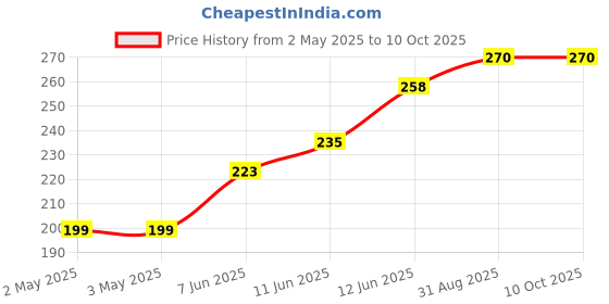 industrybuying.com MULTICOMP PRO Banana Plugs & Jacks CONN, BANANA, JACK, 36A, STUD, RED, 72-14136 multicomp pro Price History Graph from 2 May 2025 to 9 Oct 2025