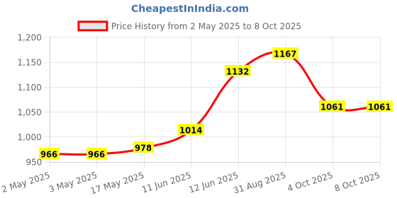 industrybuying.com MULTICOMP PRO Banana Plugs & Jacks CONN, BANANA, JACK, 36A, STUD, RED, 72-14166 multicomp pro Price History Graph from 2 May 2025 to 7 Oct 2025