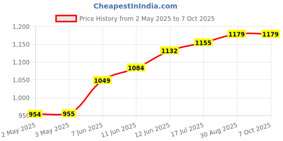industrybuying.com MULTICOMP PRO Banana Plugs & Jacks CONN, BANANA, JACK, 36A, STUD, WHT, 72-14152 multicomp pro Price History Graph from 2 May 2025 to 7 Oct 2025