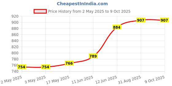 industrybuying.com MULTICOMP PRO Banana Plugs & Jacks CONN, BANANA, JACK, 36A, TH, BLK, 72-14238 multicomp pro Price History Graph from 2 May 2025 to 9 Oct 2025