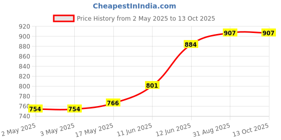 industrybuying.com MULTICOMP PRO Banana Plugs & Jacks CONN, BANANA, JACK, 36A, TH, BLU, 72-14192 multicomp pro Price History Graph from 2 May 2025 to 12 Oct 2025