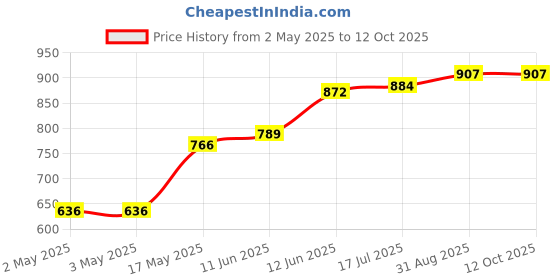 industrybuying.com MULTICOMP PRO Banana Plugs & Jacks CONN, BANANA, JACK, 36A, TH, GRN, 72-14242 multicomp pro Price History Graph from 2 May 2025 to 12 Oct 2025
