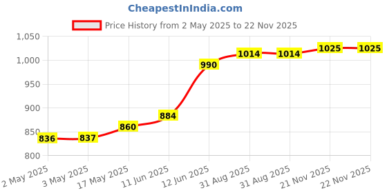 industrybuying.com MULTICOMP PRO Banana Plugs & Jacks CONN, BANANA, JACK, 36A, TH, PURPLE, 72-14210 multicomp pro Price History Graph from 2 May 2025 to 22 Nov 2025