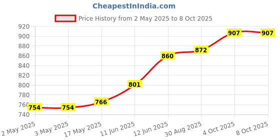 industrybuying.com MULTICOMP PRO Banana Plugs & Jacks CONN, BANANA, JACK, 36A, TH, RED, 72-14206 multicomp pro Price History Graph from 2 May 2025 to 7 Oct 2025