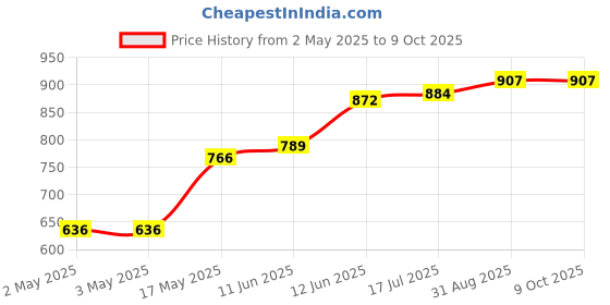 industrybuying.com MULTICOMP PRO Banana Plugs & Jacks CONN, BANANA, JACK, 36A, TH, RED, 72-14240 multicomp pro Price History Graph from 2 May 2025 to 8 Oct 2025