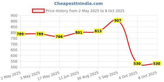 industrybuying.com MULTICOMP PRO Banana Plugs & Jacks CONN, BANANA, JACK, 36A, TH, WHT, 72-14190 multicomp pro Price History Graph from 2 May 2025 to 8 Oct 2025