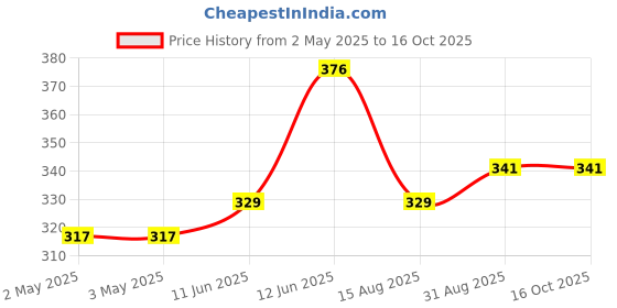industrybuying.com MULTICOMP PRO Banana Plugs & Jacks CONN, BANANA, PLUG, 10A, SOLDER, YEL, 72-13934 multicomp pro Price History Graph from 2 May 2025 to 16 Oct 2025