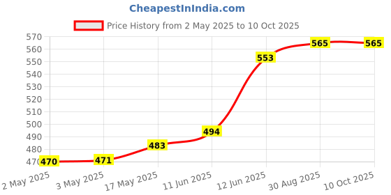 industrybuying.com MULTICOMP PRO Banana Plugs & Jacks CONN, BANANA, PLUG, 20A, SCREW, RED, 72-13672 multicomp pro Price History Graph from 2 May 2025 to 9 Oct 2025