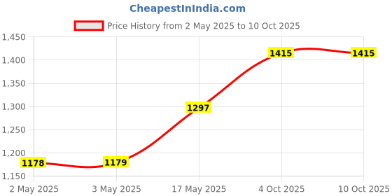 industrybuying.com MULTICOMP PRO Banana Plugs & Jacks CONN, BANANA, PLUG, 36A, SCREW, RED, 72-13698 multicomp pro Price History Graph from 2 May 2025 to 10 Oct 2025