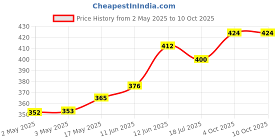 industrybuying.com MULTICOMP PRO Banana Plugs & Jacks CONN, BANANA, PLUG, 36A, STUD, 72-13650 multicomp pro Price History Graph from 2 May 2025 to 10 Oct 2025