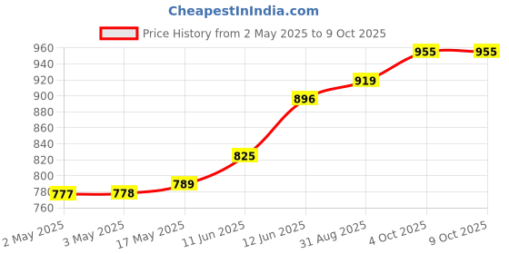 industrybuying.com MULTICOMP PRO Banana Plugs & Jacks RETRACTILE PLUG, 36A, SCREW, RED, 76-1650 multicomp pro Price History Graph from 2 May 2025 to 9 Oct 2025