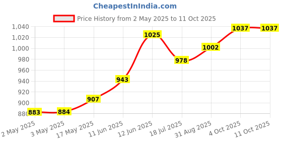 industrybuying.com MULTICOMP PRO Banana Plugs & Jacks RETRACTILE PLUG, 36A, SOLDERLESS, RED, 76-1654 multicomp pro Price History Graph from 2 May 2025 to 10 Oct 2025