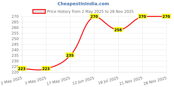 industrybuying.com MULTICOMP PRO Banana Plugs & Jacks TEST JACK, 36A, SOLDER, BLACK, 76-1664 multicomp pro Price History Graph from 2 May 2025 to 27 Nov 2025