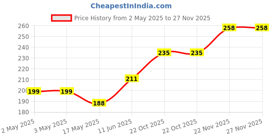 industrybuying.com MULTICOMP PRO Banana Plugs & Jacks TEST JACK, 36A, SOLDER, BLUE, 76-1460 multicomp pro Price History Graph from 2 May 2025 to 26 Nov 2025