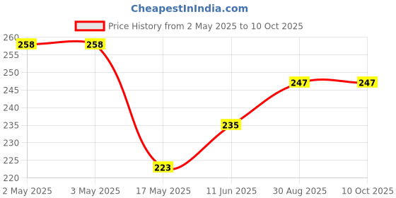 industrybuying.com MULTICOMP PRO Banana Plugs & Jacks TEST JACK, 36A, SOLDER, GREEN, 76-1446 multicomp pro Price History Graph from 2 May 2025 to 10 Oct 2025
