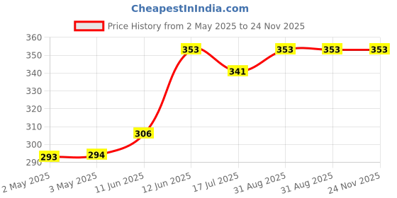 industrybuying.com MULTICOMP PRO Banana Plugs & Jacks TEST JACK, 36A, SOLDER, WHITE, 76-1466 multicomp pro Price History Graph from 2 May 2025 to 24 Nov 2025