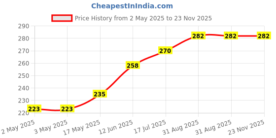 industrybuying.com MULTICOMP PRO Banana Plugs & Jacks TEST JACK, 36A, SOLDER, YELLOW, 76-1464 multicomp pro Price History Graph from 2 May 2025 to 22 Nov 2025